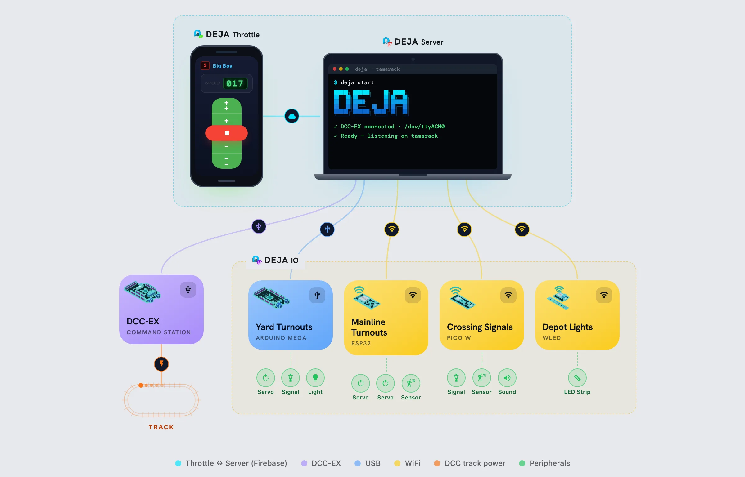 DEJA system: 1 phone, DEJA Server, EX-CommandStation, 4 IO devices