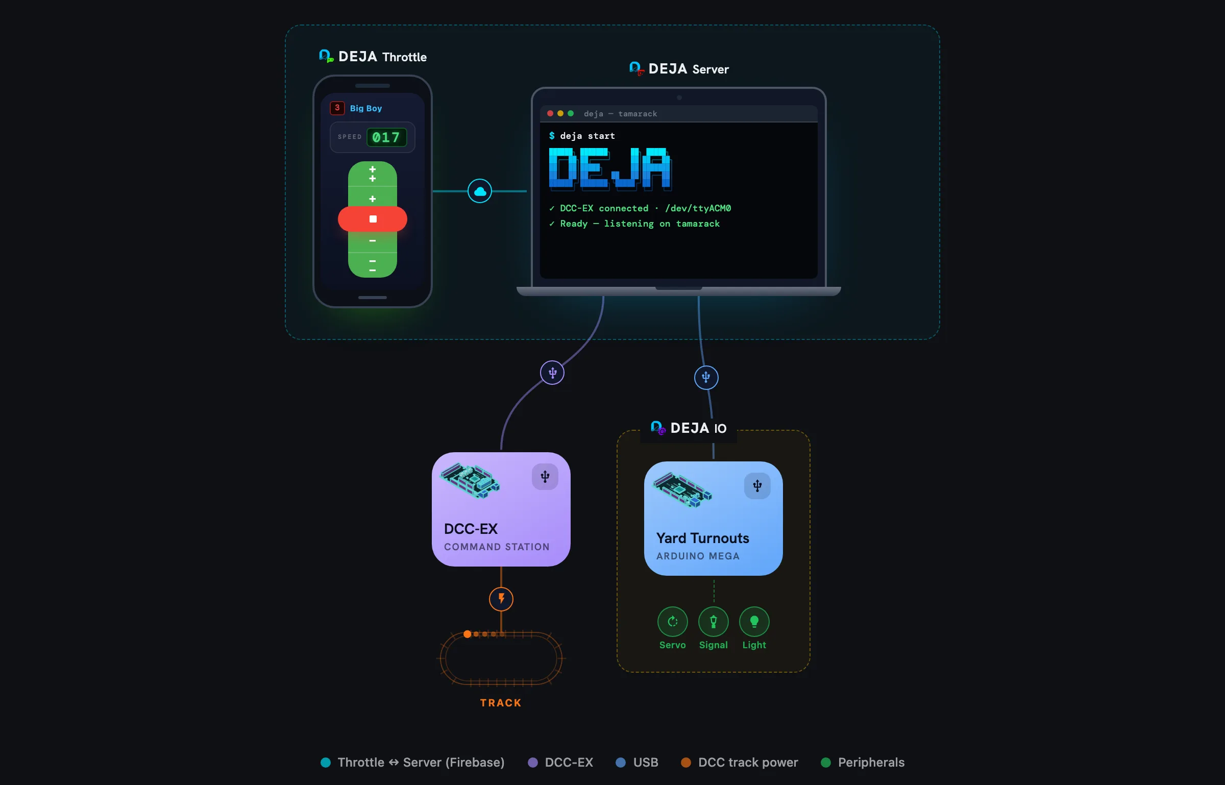 DEJA system: 1 phone, DEJA Server, EX-CommandStation, 1 IO device